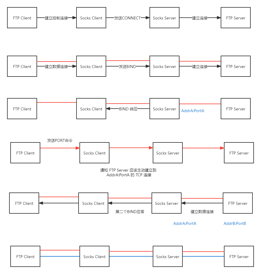 Socks5 协议简介 知乎