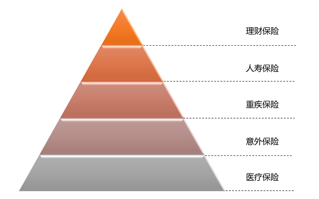 買保險原則三壽險保額應與家庭責任對等