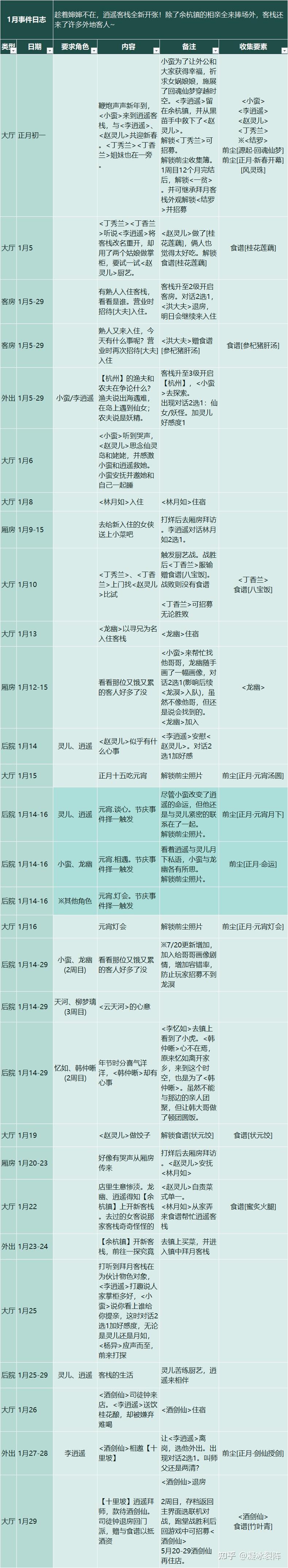 【仙剑客栈2】全攻略：人物、装备、御灵、食谱、地区、客栈、农场、日志、事件、前尘、忆梦成就结局  第17张