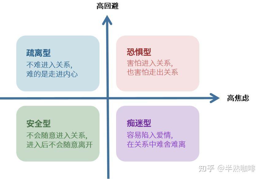 焦虑型依恋如何避开回避型恋人？ 知乎