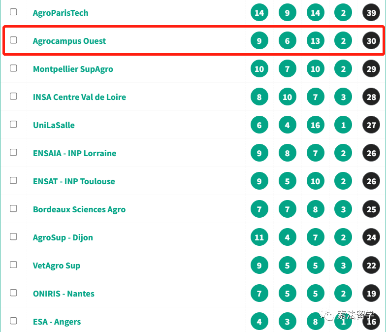 專業世界排名,法國學校排名第2,世界排名第20*國立農業食品與環境高等