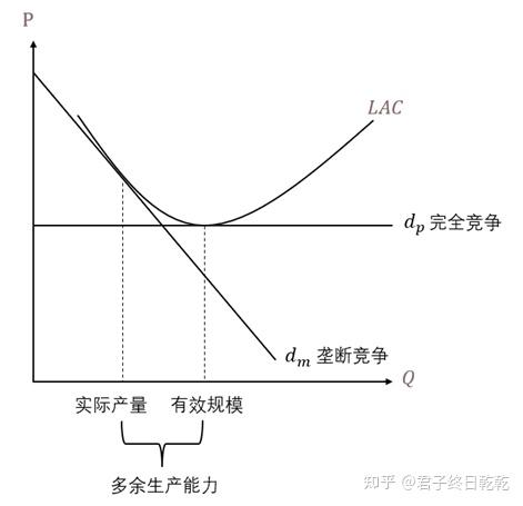 微观经济学之市场结构理论 4 垄断竞争