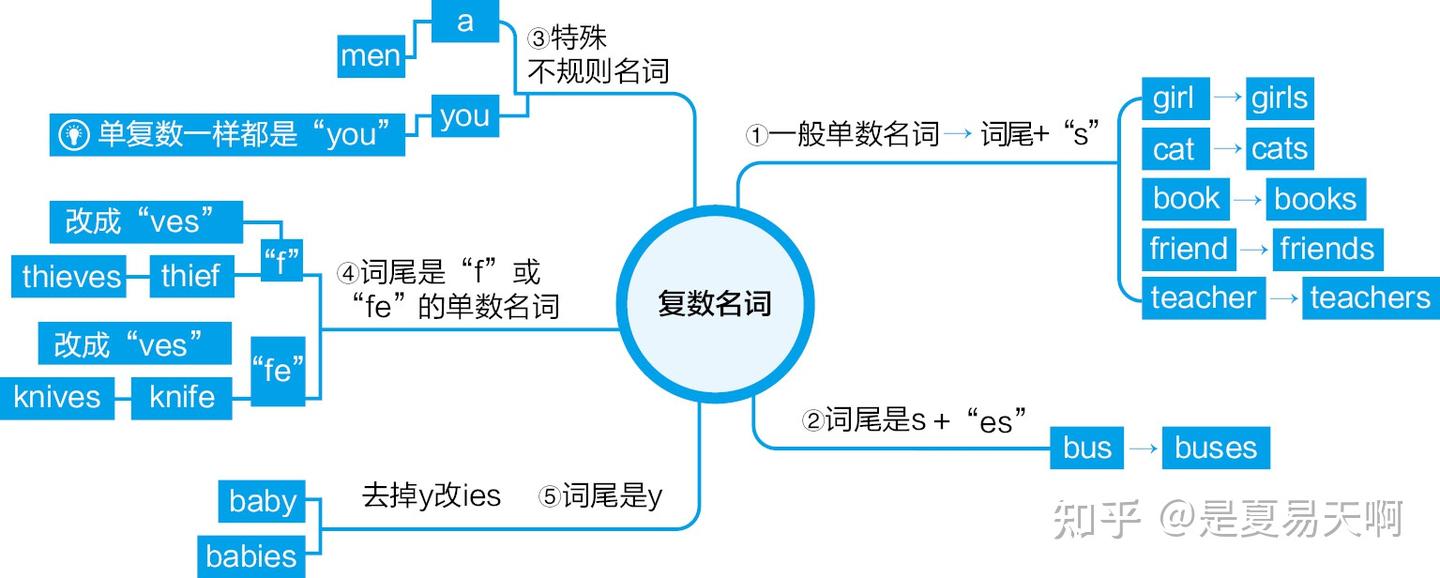 英语基础语法（零基础全面学习）