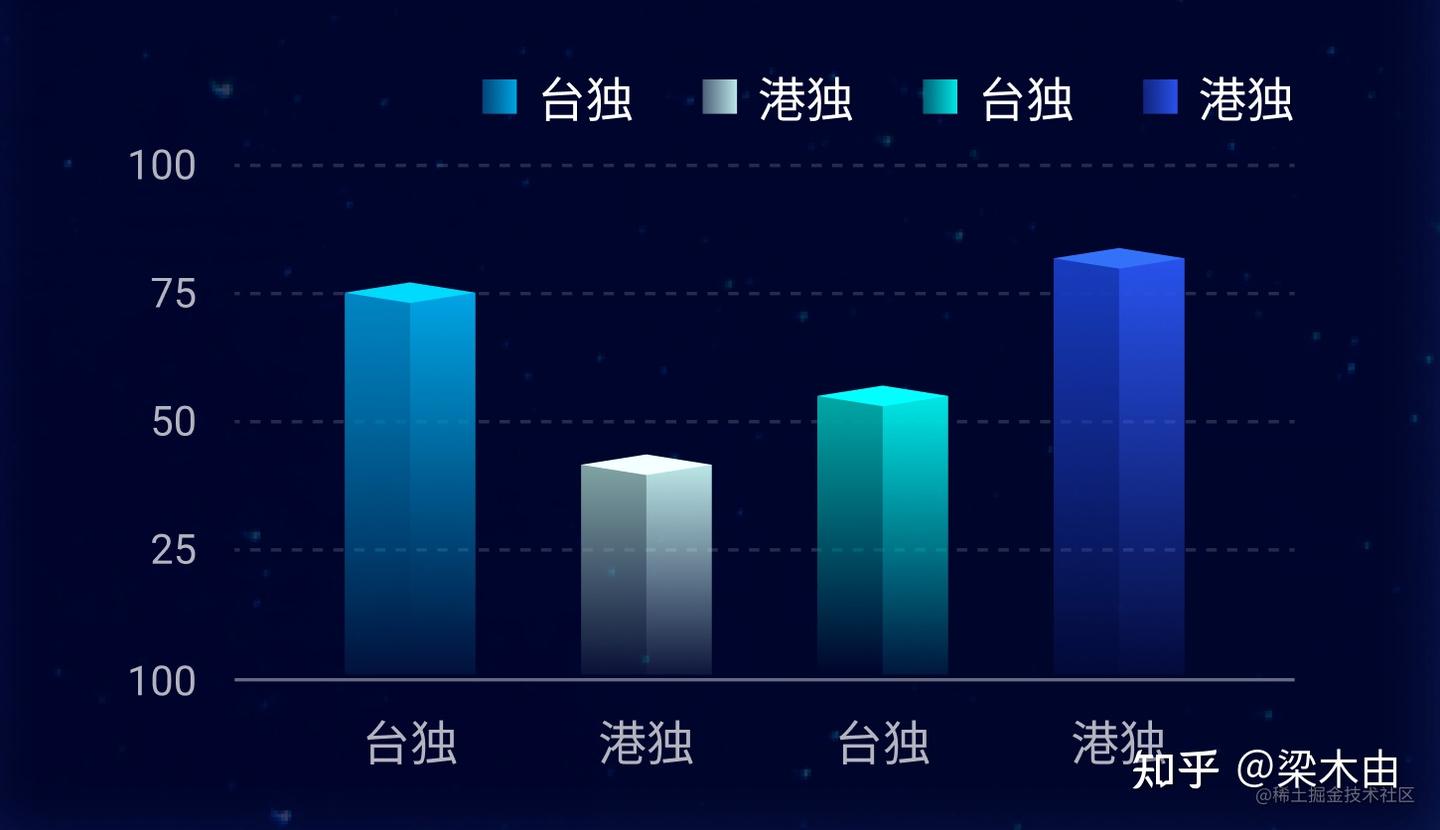Echarts echarts