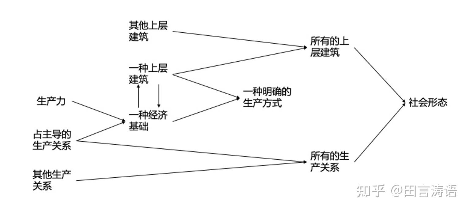 生产方式与社会形态