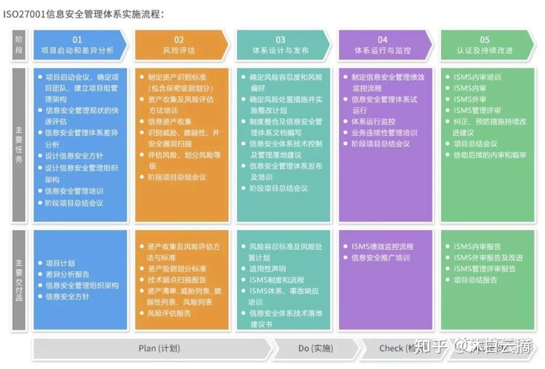 iso27001信息安全管理体系简介