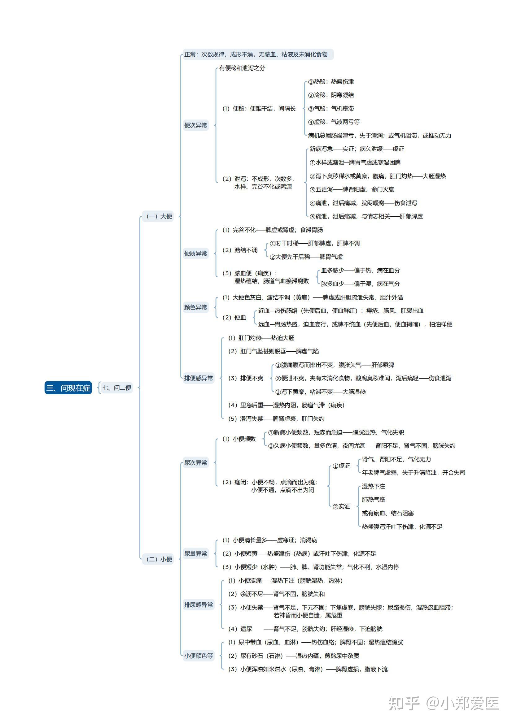 中医四诊思维导图你想要的全面版