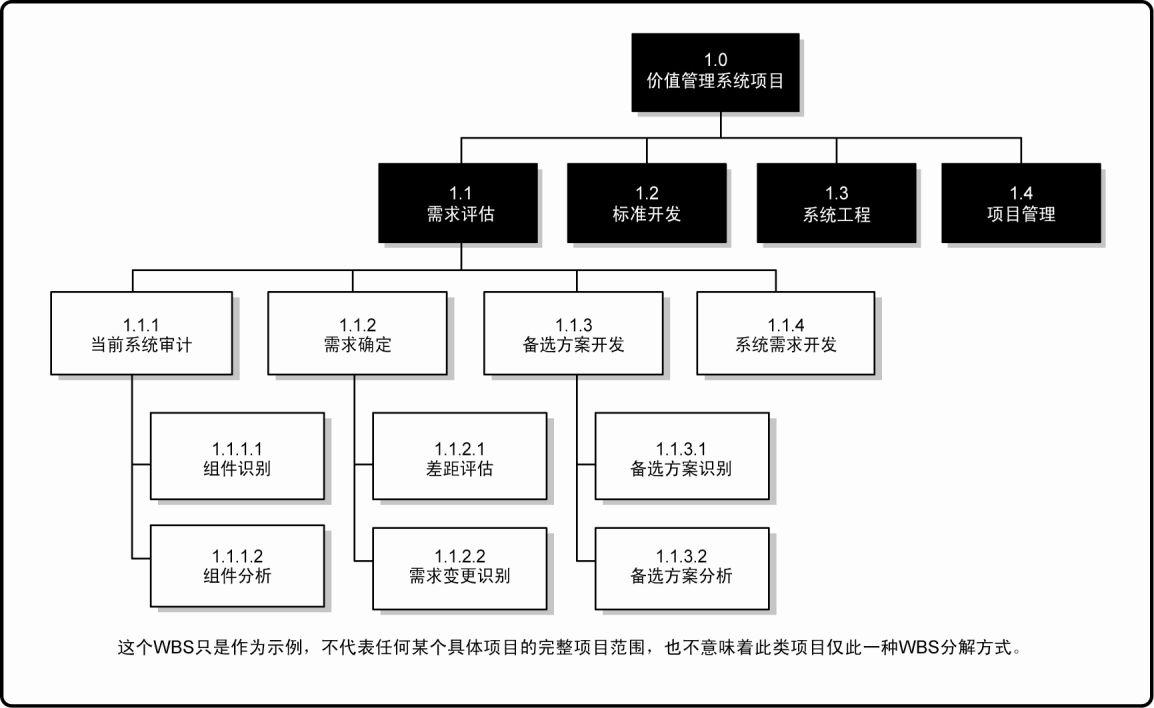 制定项目里程碑我们一起学项目管理十一