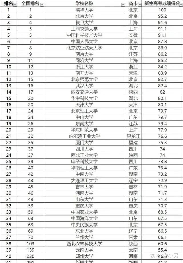 国内最好考的10所名牌大学:被教育部评为双一流,收分低出想象