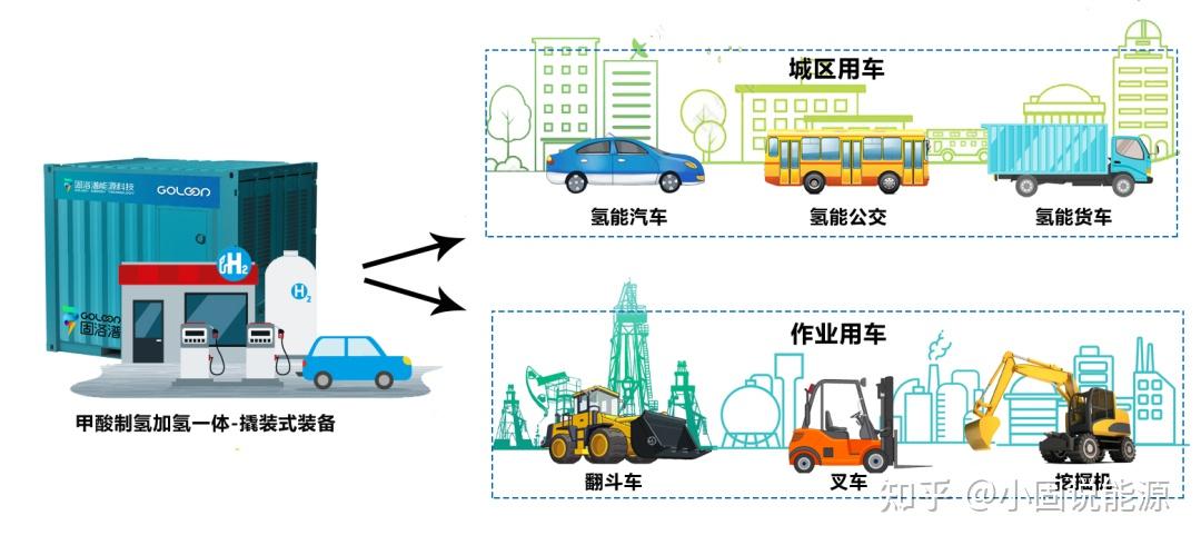 制氢加氢一体站，终极用氢方式？ - 知乎