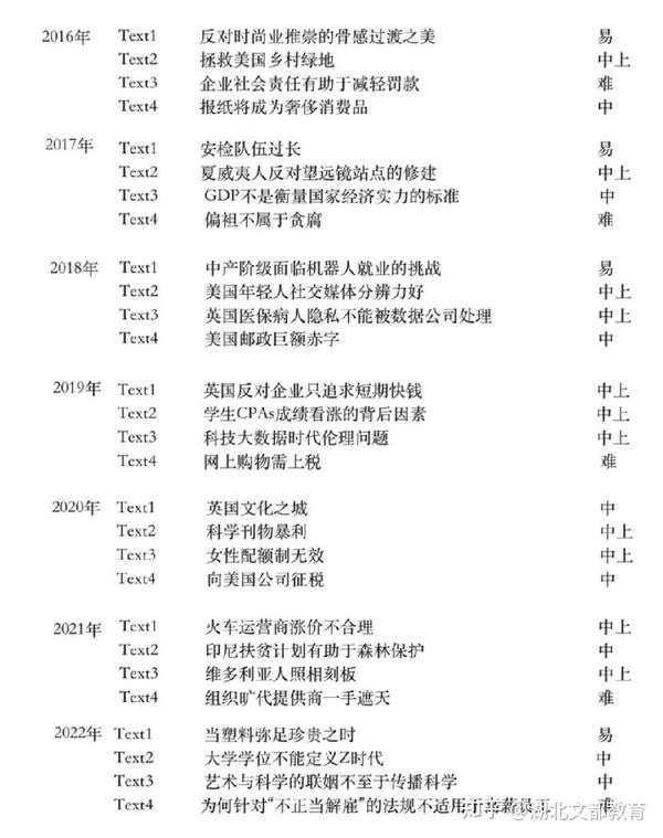 考研英语阅读难度对照表，近年考研英语阅读难度系数 - 知乎