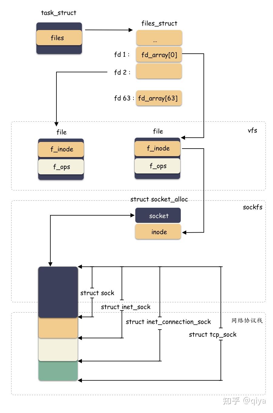 Linux fd 系列 — socket fd 是什么？ - 知乎