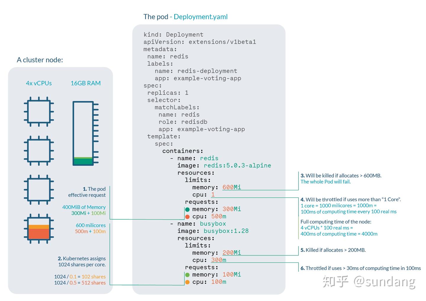  kubernetes limits requests 