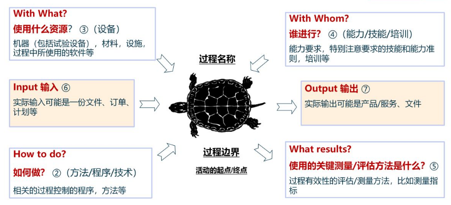 ISO9001质量管理体系过程关系图乌龟图PPT - 知乎