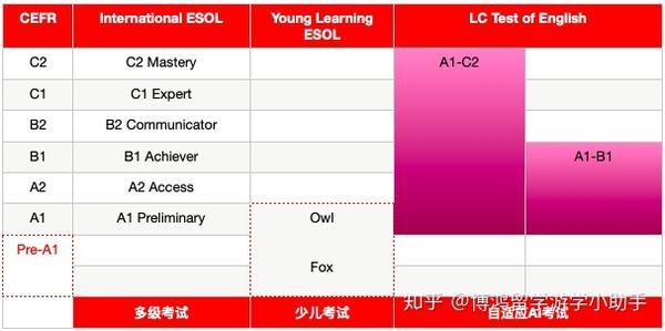 Language Cert朗思考试 语言资格证书后起之秀 知乎