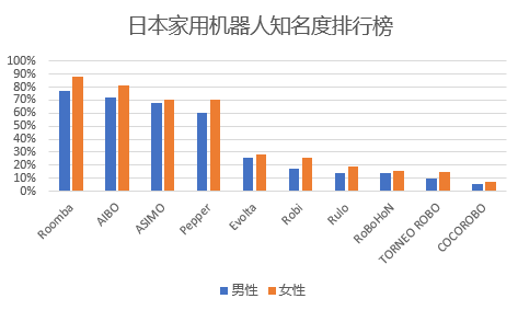 日本家用机器人知名度排行榜top10都是啥 知乎