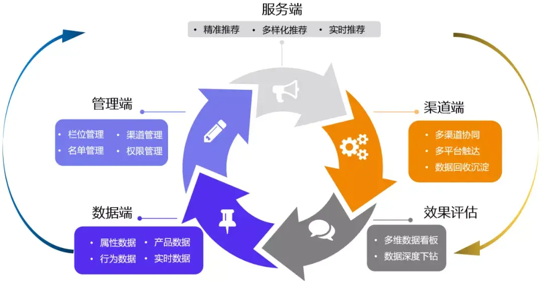 索信达控股金融机构如何打造最适合自己的个性化推荐系统