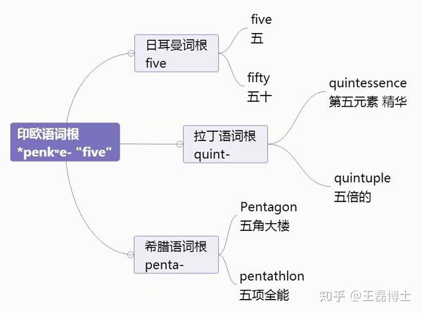 数字词根图解（uni,duo,tri,tetra,penta,hex,hept,oct,nov,dec,milli