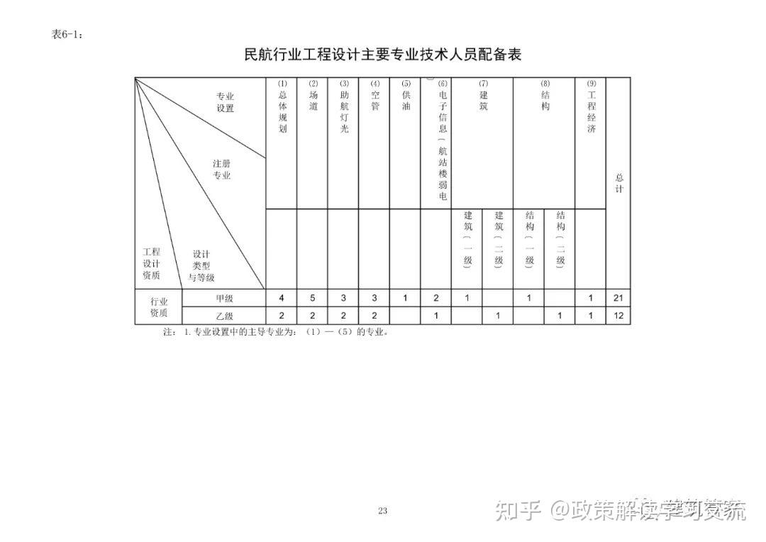 资质大变革!刚刚住建部官网正式发布新版《建筑业企业资质标准》意见稿,施工/设计/监理/勘察正式迎来大变