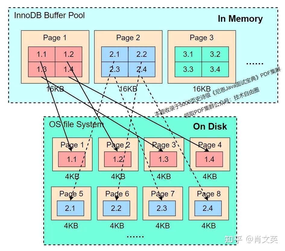 MySQL Double Write Buffer分析 - 知乎