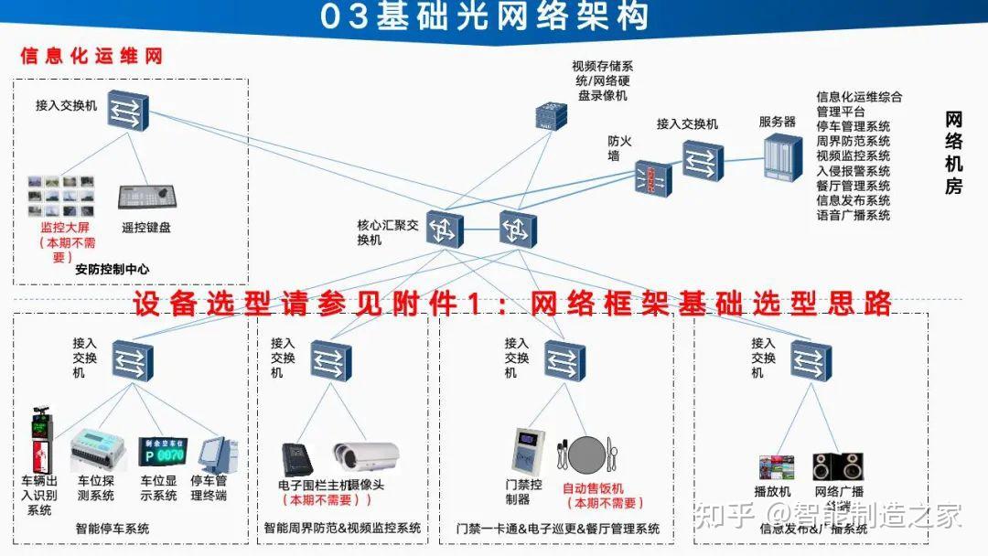 Ppt 智能工厂信息化建设总体设计方案与规划 知乎