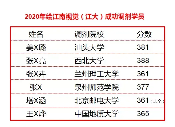 江南大学研究生专业(2024研究生录取线)