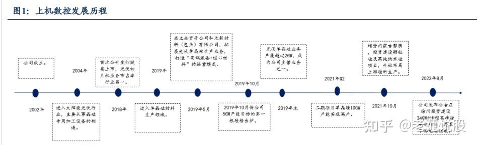 光伏切片机龙头,硅片赛道新贵,上机数控:一体化布局成本领先 - 知乎