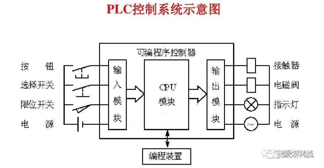 PLC程序编写