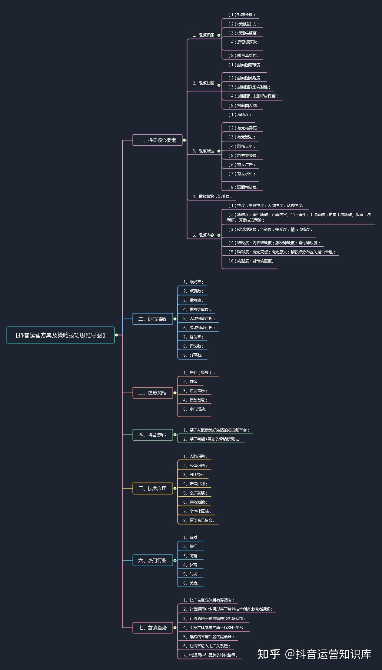 【短视频运营】抖音运营方案及策略技巧思维导图