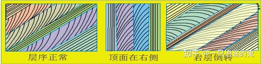 【构造地质学-学习记录】第二章 沉积岩层和岩浆岩的原生构造及其产状 - 知乎