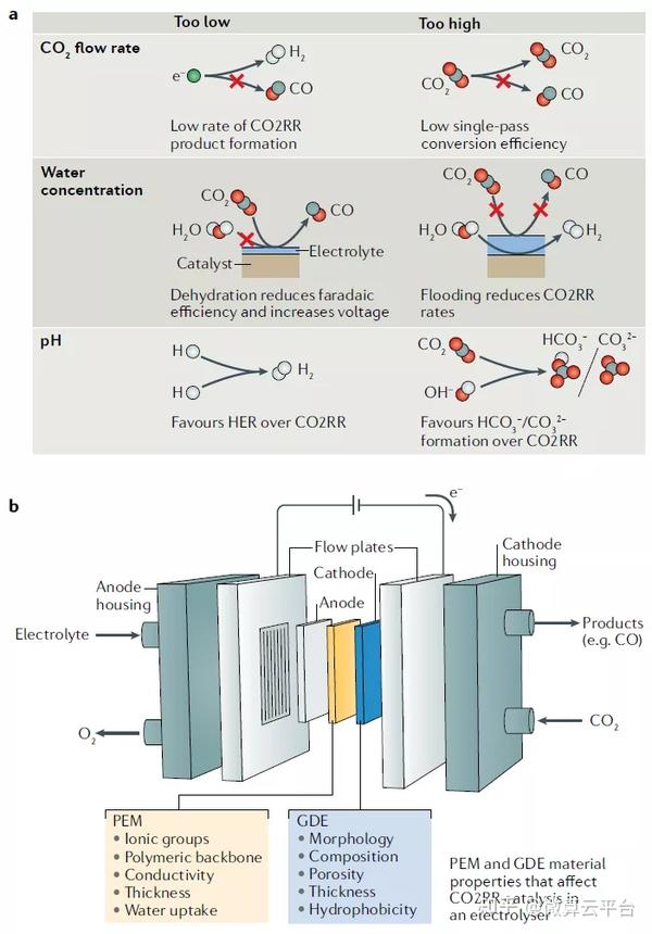 IF超过66，Nature Reviews Materials最新综述：高效CO2RR！ 知乎