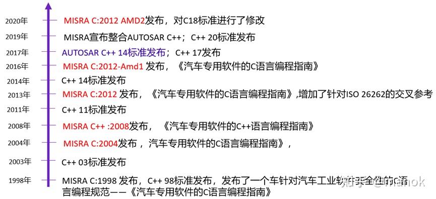 MISRA C 2012 标准浅析 - 知乎