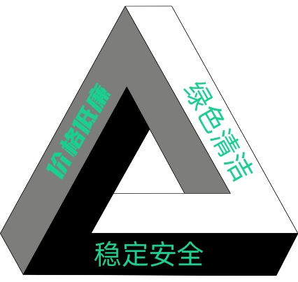 困境:不可能三角和电气化率提升带来的挑战