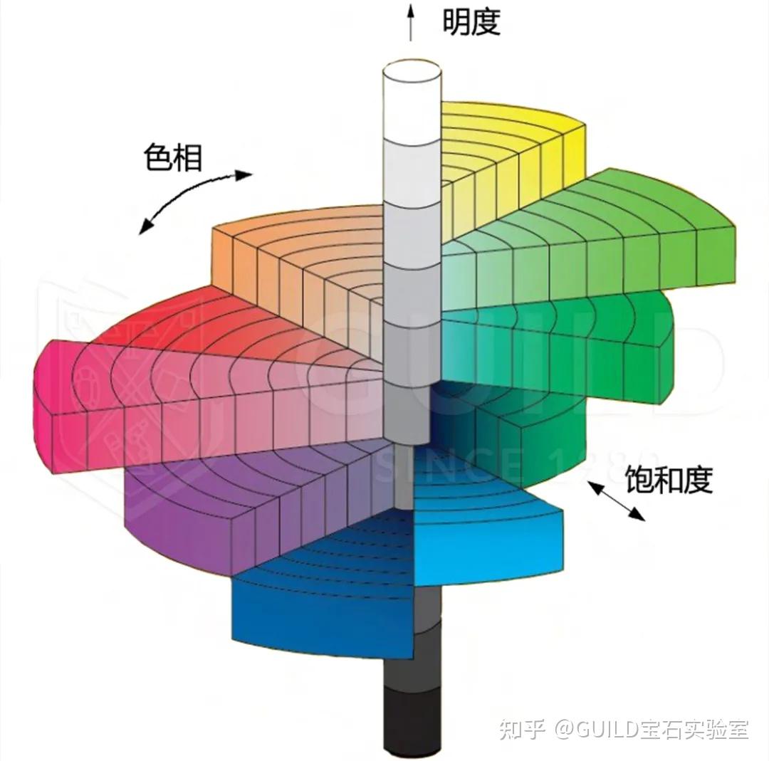 guild實驗室在對珍珠的體色進行分級的時候參考了孟塞爾顏色體系.