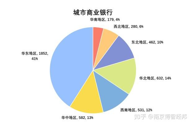 各类银行县域网点在七大地区分布情况