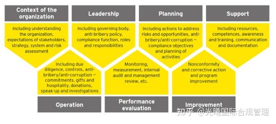 Iso37301将如何影响企业的合规计划 知乎