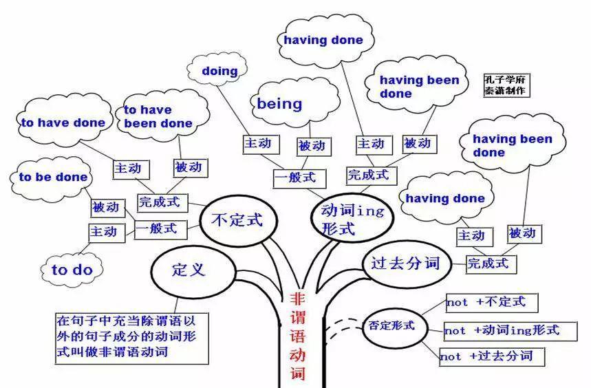 動詞ing形式29. 不定式的時態和語態30. 省to 的動詞不定式31.