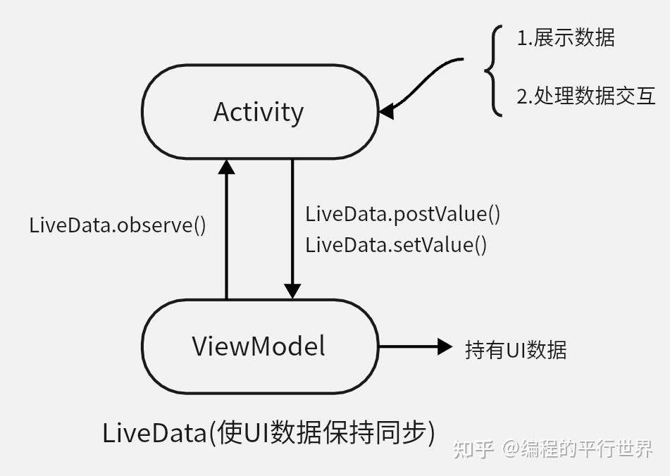 学会使用LiveData和ViewModel，我相信会让你在写业务时变得轻松🌞 - 知乎