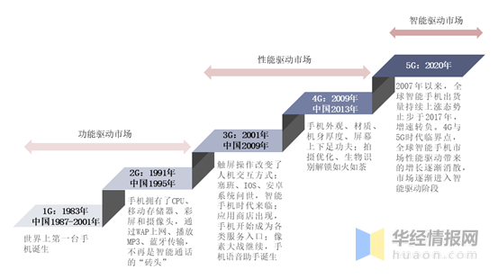 2020年我国手机产业发展现状分析,智能手机出货略显疲弱「图」