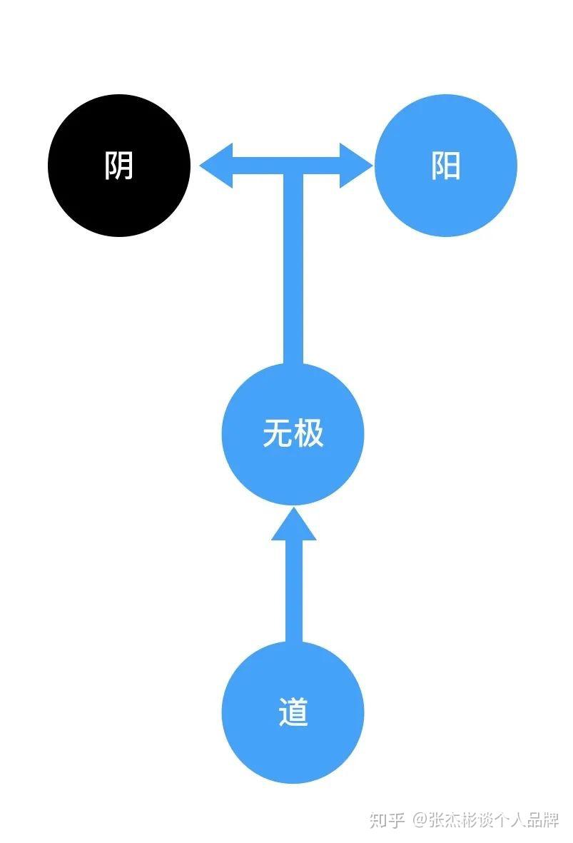 死是阴,是另一个相,所以"一生二"又可以称为"一体生二相,二相为阴阳"