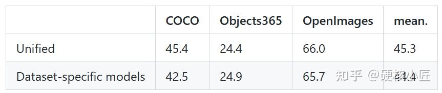 通用(多数据集)目标检测-Simple Multi-dataset Detection - 知乎