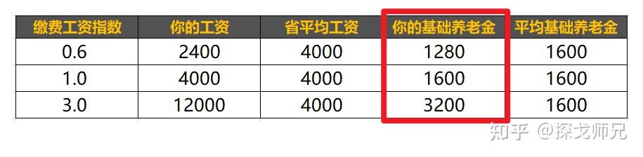 計算基礎養老金 =(全省上年度職工月平均工資 本人指數化月平均繳費