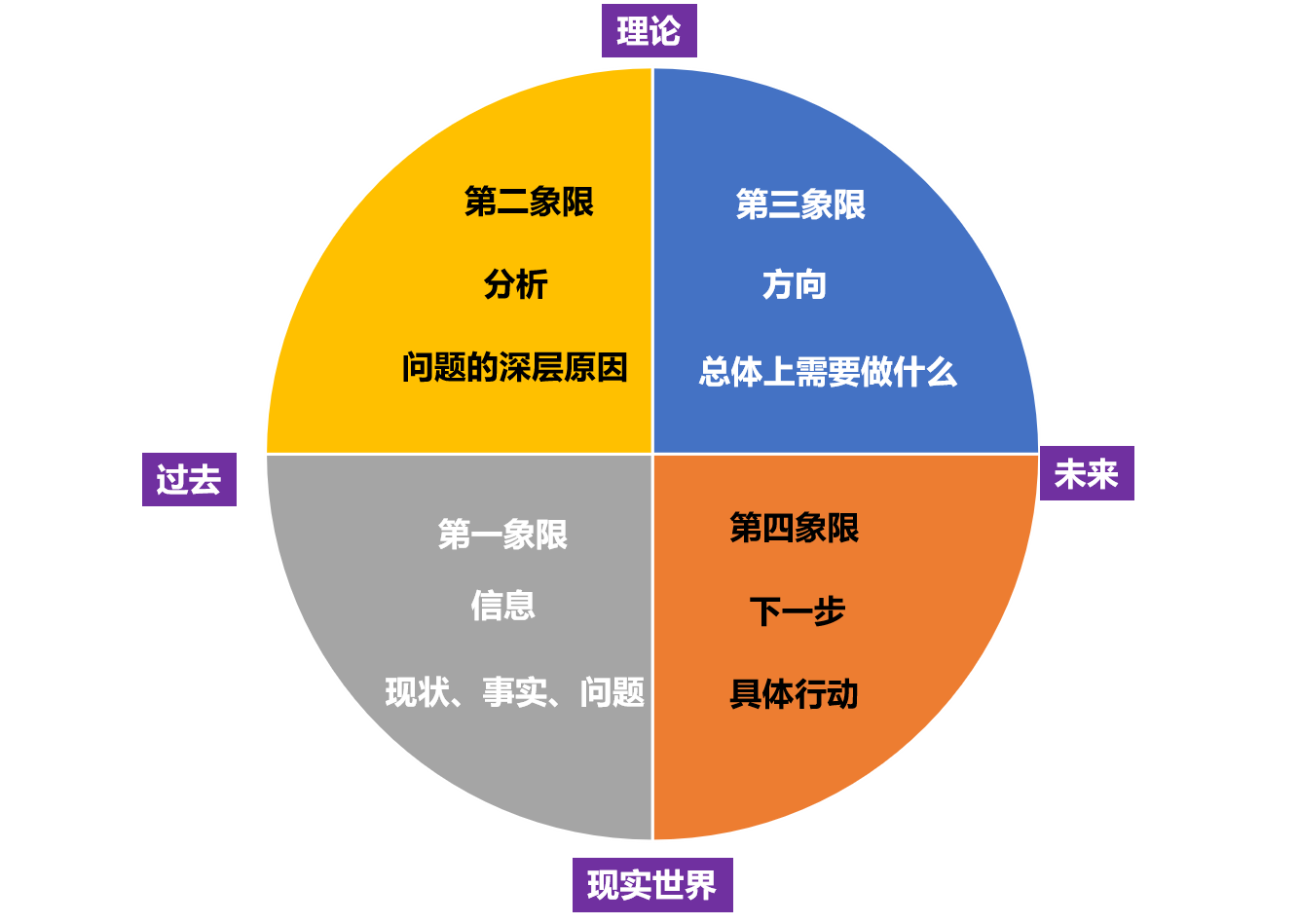 費希爾和艾倫.夏普在《橫向領導力》一書中提到的一種系統思維工具.