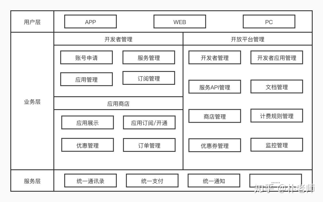 【中台】b端协同办公中的"开放平台"如何设计 - 知乎