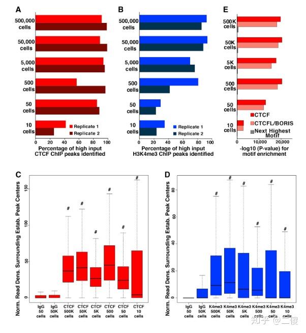 基因在不同细胞数时富集情况作者首先验证了cut&run这个方法的可用性