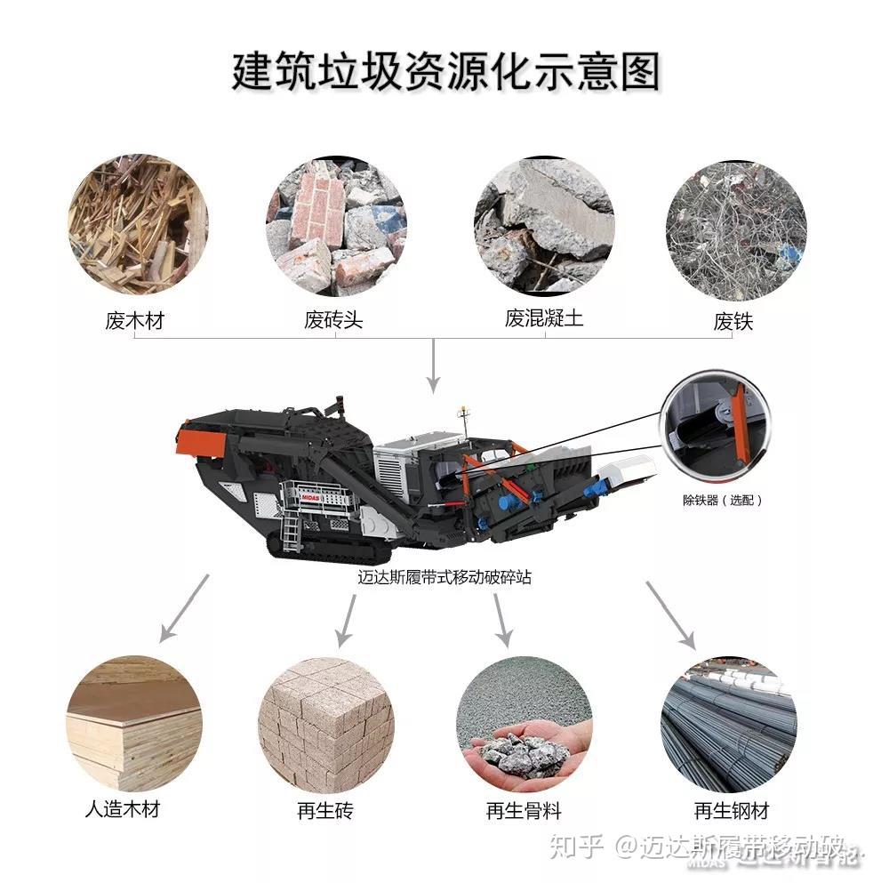 良性的发展阶段,促进建筑垃圾资源化行业的产业化水平