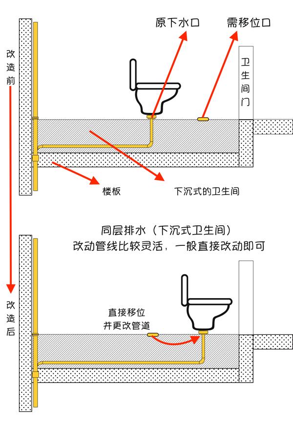 四,同层排水,怎么改造?