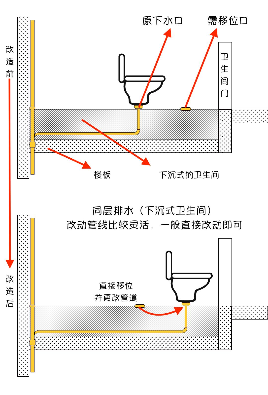 如果你家的卫生间没有上面说的那种东西,一般情况下,你家就是同层排水