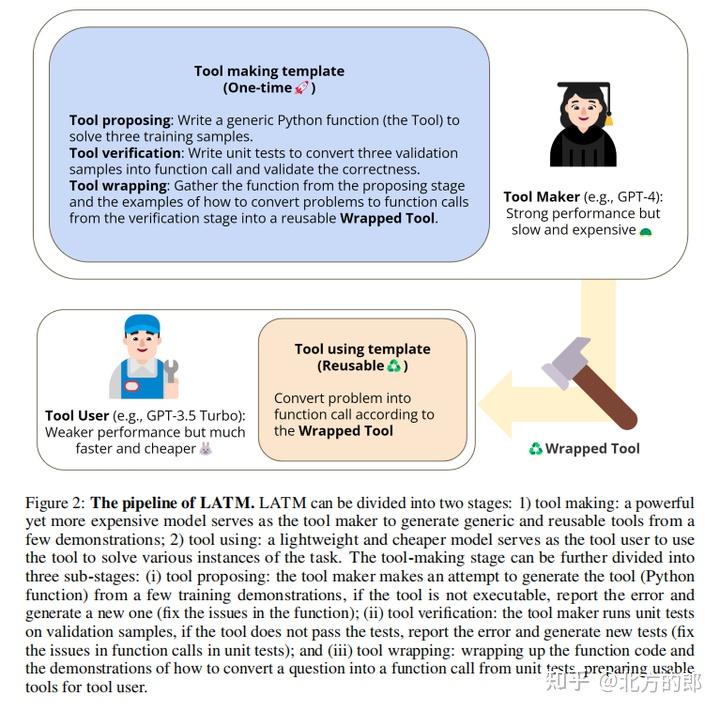LLM能够自己制作工具了：详解Large Language Models as Tool Makers 知乎