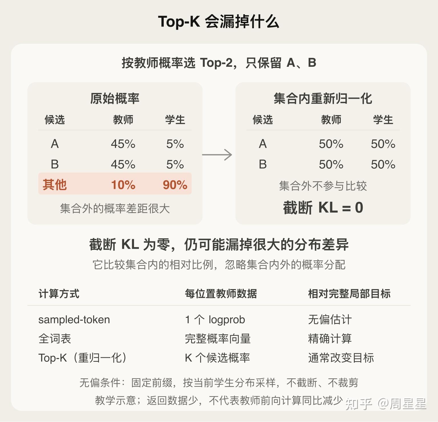 图 1-5|教师 Top-2 只保留 A、B。重归一化后,师生在集合内都是 50%/50%,截断 KL 为零,却没有反映集合外 10%/90% 的概率差异。下方对照三种做法的监督数据量和局部目标;数字为教学示意。